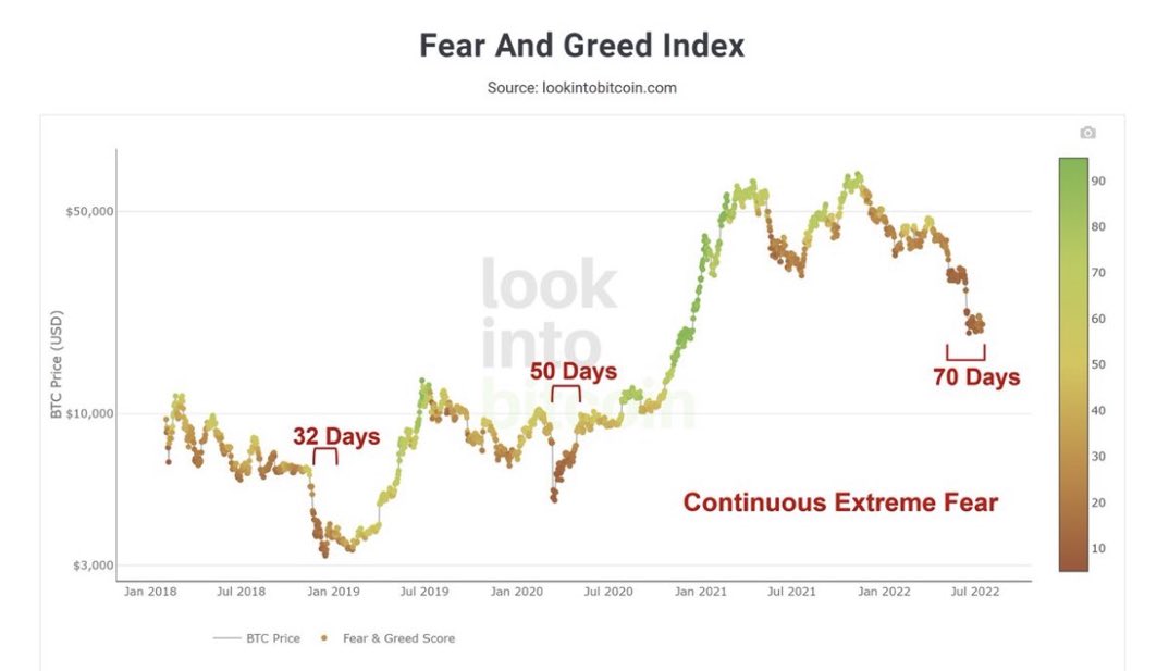 #Bitcoin  has now had the longest day in “extreme fear”, 70 days! 😱