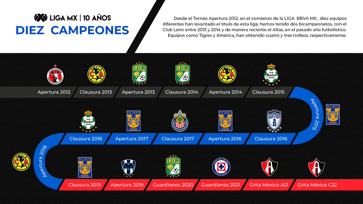 LigaBBVAMX's tweet photo. ¡TODOS LOS CAMPEONES EN EL FORMATO LIGA MX 😎⭐️🏆!
Desde el #Apertura2012 y hasta el más reciente torneo, diez equipos distintos han levantado el título de nuestra competencia; @TigresOficial, @ClubAmerica y @clubleonfc son los que más trofeos han levantado.
#10AñosLIGAMX https://t.co/Bzfz7yP87q