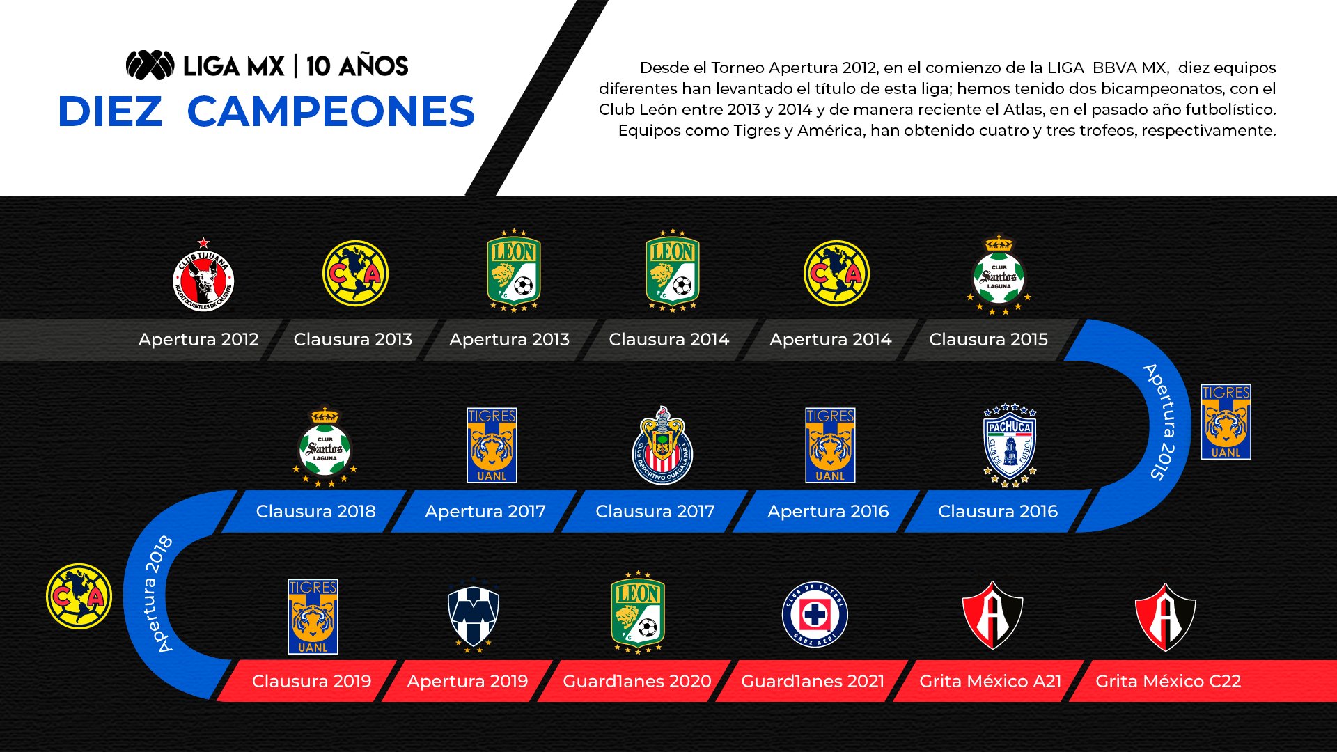 RÉCORD México - ÚLTIMOS CAMPEONES 🏆🇲🇽 Está por comenzar el Apertura 2020 y estos son los equipos con más títulos en los últimos 20 años: ▪️5 - América, Tigres, Pachuca, Santos y