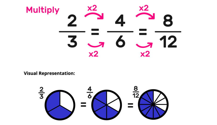 Mashup Math on X: Equivalent Fractions Explained—Definitions, Examples,  Worksheets (Free Guide for Students):  #msmathchat   / X