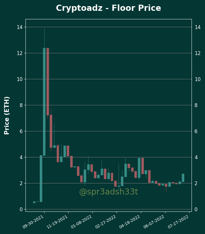 h2leads's tweet photo. Cryptoadz - Price Action Analysis
Floor Price: 2.72 ETH
24 Hour Volume: 14 Trxs | 41.24 ETH
Owners/Supply: 4154/7014
Buy Floor Now: https://t.co/aGQrOEiLMT
View Activity: https://t.co/Jm6pzPh67G
#Cryptoadz #NFTs https://t.co/O9ouqOOVsL