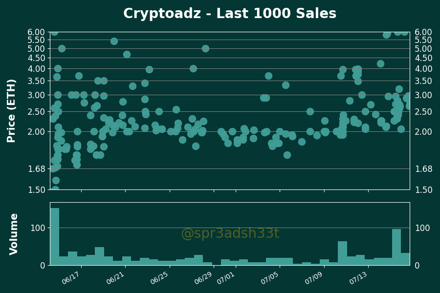 h2leads's tweet photo. Cryptoadz - Price Action Analysis
Floor Price: 2.72 ETH
24 Hour Volume: 14 Trxs | 41.24 ETH
Owners/Supply: 4154/7014
Buy Floor Now: https://t.co/aGQrOEiLMT
View Activity: https://t.co/Jm6pzPh67G
#Cryptoadz #NFTs https://t.co/O9ouqOOVsL