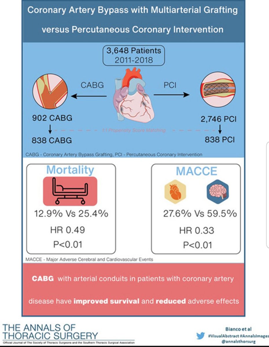 Coronary artery bypass w/ multiarterial grafting versus percutaneous: superior outcomes w/CABG vs PCI!!
<a href="/VictorDayan1/">Victor Dayan</a> <a href="/pomyers/">Patrick Myers</a> <a href="/rafasadaba/">Rafa Sádaba</a> <a href="/EduQuintanaCVS/">Eduard Quintana</a> <a href="/FaisalBakaeen/">Faisal Bakaeen MD</a> <a href="/djc795/">David J. Cohen, MD, MSc</a>  <a href="/pash22/">Ash Paul</a> @ajaykirtane <a href="/rojasfec/">Carlos Fernandez, PharmD</a> <a href="/rwyeh/">Robert W. Yeh</a> <a href="/torresviera/">José Miguel Torres Viera</a> <a href="/Hragy/">Hany Ragy</a> <a href="/dompagano/">Domenico Pagano</a> <a href="/essadii/">Abdul Saadi</a> sciencedirect.com/science/articl…