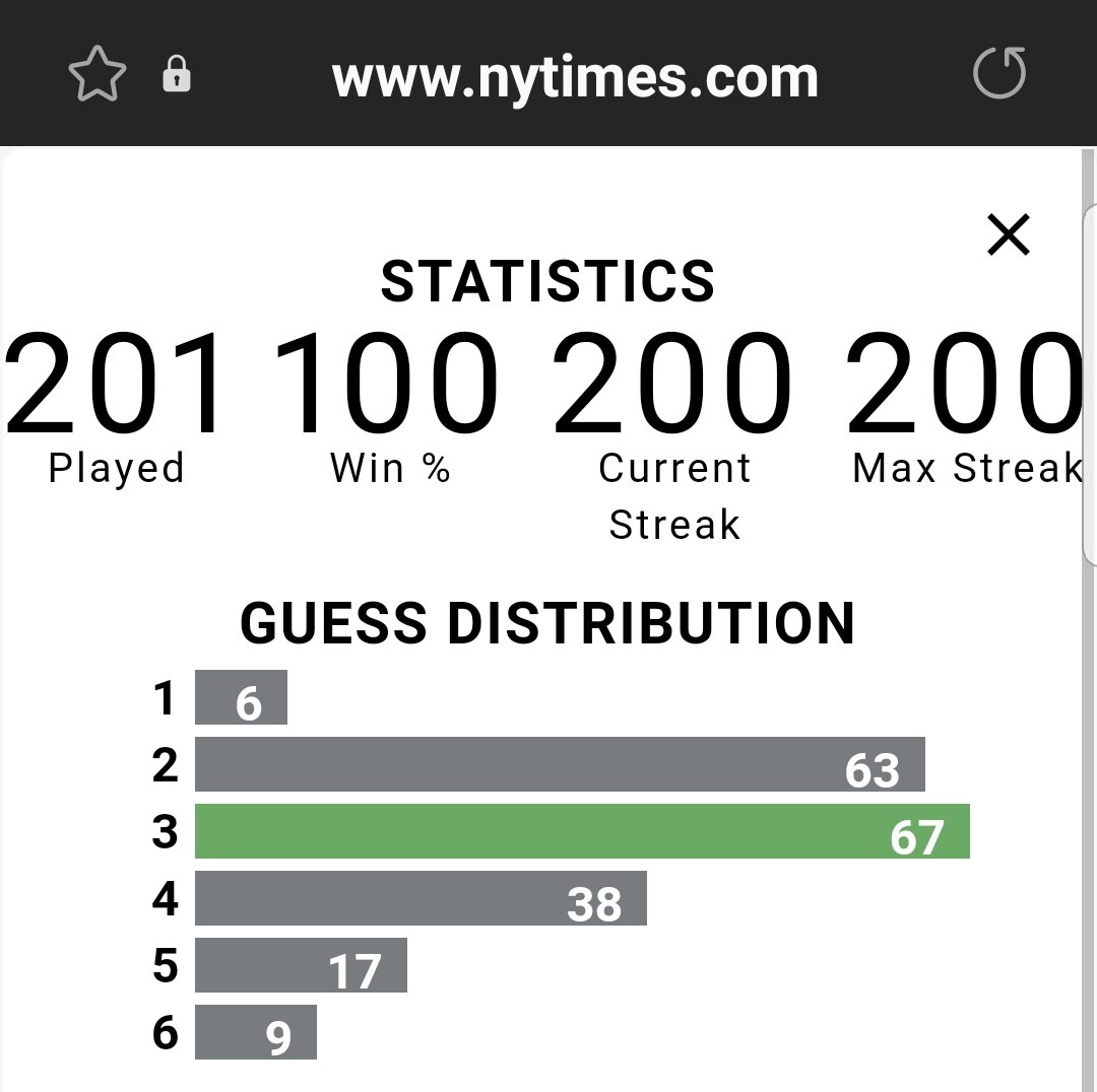 Does anyone still #wordle these days?
Am on Day 201 with a 200 day streak.
Continue or call it quits?
Am pleased with #Wordle393
result.