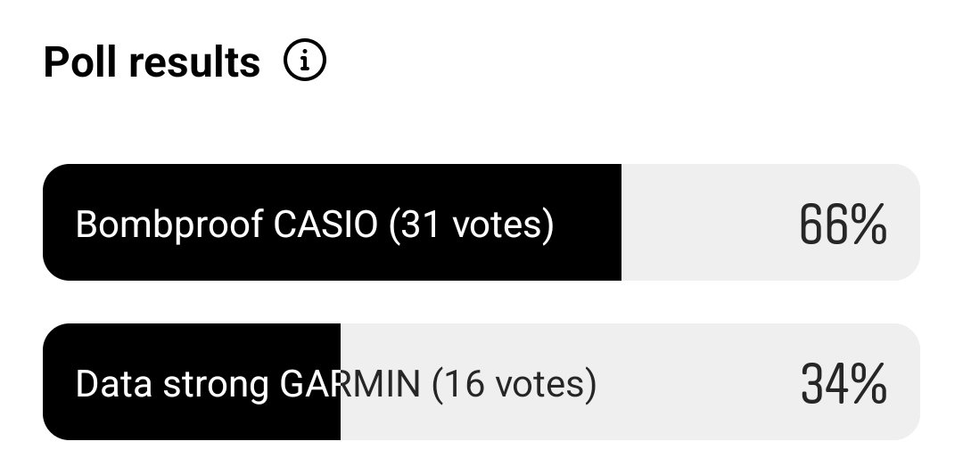 The results are in, the people have spoken #watchwars. Casio storms to the win for best expedition watch! 🙌 Which is lucky, because that's what we are taking...😂 <a href="/casiouk/">Casio</a> <a href="/NAVYfit/">NAVYfit</a> <a href="/RNRMC/">Royal Navy & Royal Marines Charity</a>