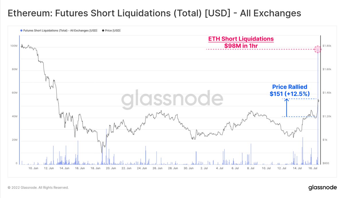Ethereum markets have rallied strongly off the back of a large short squeeze  in futures markets. Over $98M in short futures positions were liquidated in  one hour, pushing $ETH prices up by