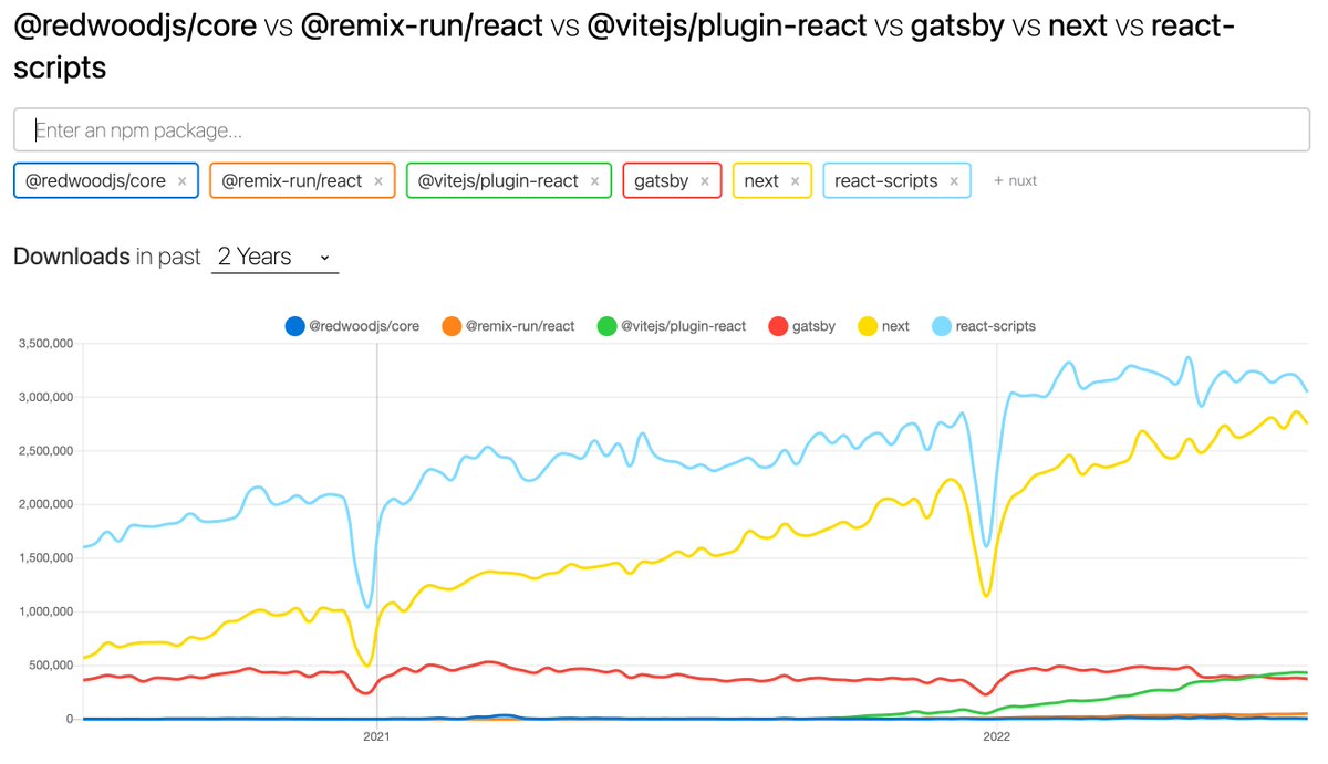 housecor's tweet image. 6 ways to create a React app, ranked by downloads:
1 create-react-app
2 Next
3 Vite
4 Gatsby
5 Remix
6 Redwood
Takeaways:
create-react-app's growth has stalled 📈
Next may be #1 soon 🔥
Vite just became #3 💪
Gatsby flatlined 😬
Remix, Redwood aren't used much yet 🤔
#react