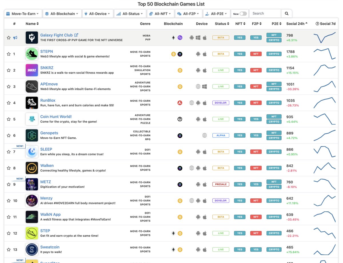 Thanks to all our #SNKRZ CREW, we reached 2nd place on playtoearn.net/blockchaingame…, beating all other #M2E projects. Let's run together with SNKRZ so that we can be number one soon! 👟🚀