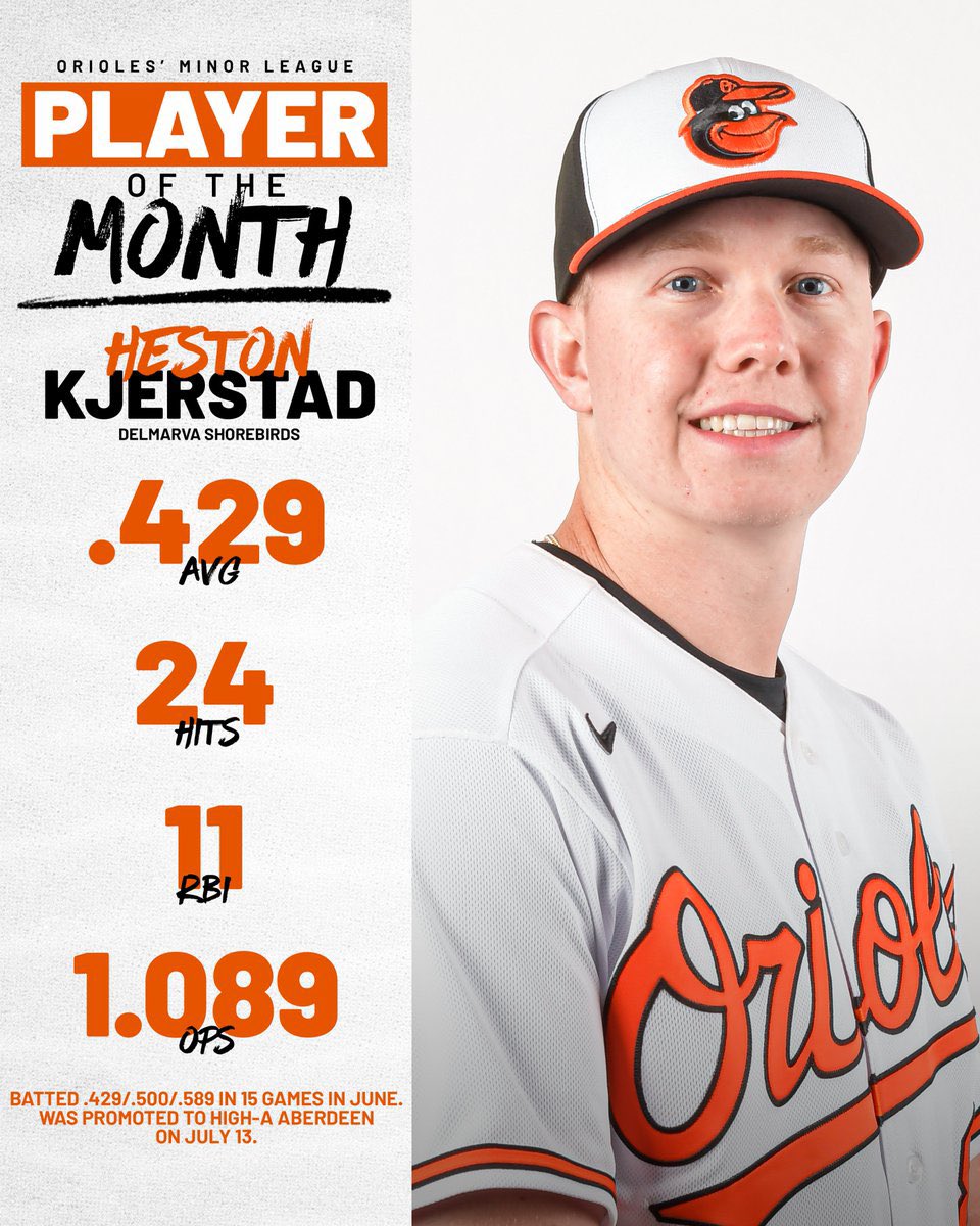 ChoateMason's tweet photo. Former Razorback Heston Kjerstad earned Orioles Minor League Player of the Month honors. https://t.co/ZBgzSl7gz0