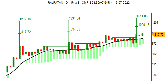 investparampara's tweet photo. #RAJRATAN #stocktobuy
#TurtleFT #AFT #BullishPole #BullishBroadening #BearTrap #BullishSetup
RAJRATAN good to enter Around 800 with SL 680, TG 1050, 1300 and 1450
*Stocks for Educational purposes only.
#Reweet #Like @investparampara https://t.co/OB8DVzkDqC