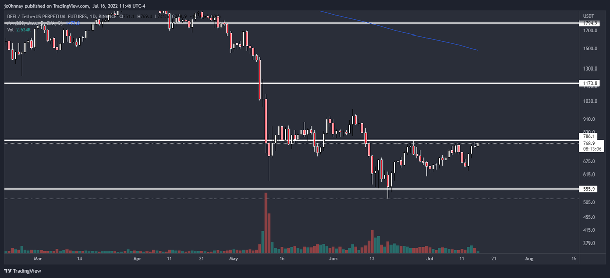 CryptoGodJohn's tweet photo. DeFi perp breaks this resistance DeFi is going to explode even more

Eyes on $AAVE $CRV $SNX $UNI if it breaks out https://t.co/hPhYWrRDIA