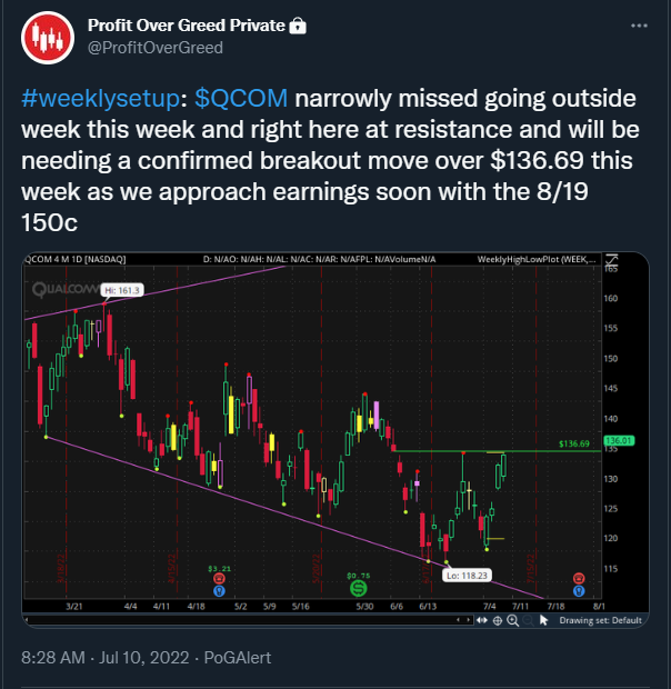 OptionsLocator's tweet photo. $QCOM nice move starting with our trigger for us on Wednesday and really taking off Thursday and Friday from our #weeklysetup with the 8/19 150c going for 100% since the trigger https://t.co/33OEK4308Y