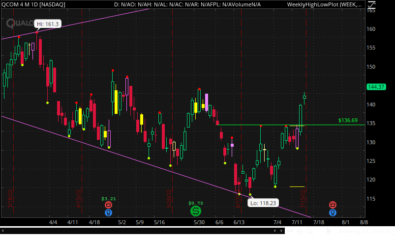 OptionsLocator's tweet photo. $QCOM nice move starting with our trigger for us on Wednesday and really taking off Thursday and Friday from our #weeklysetup with the 8/19 150c going for 100% since the trigger https://t.co/33OEK4308Y