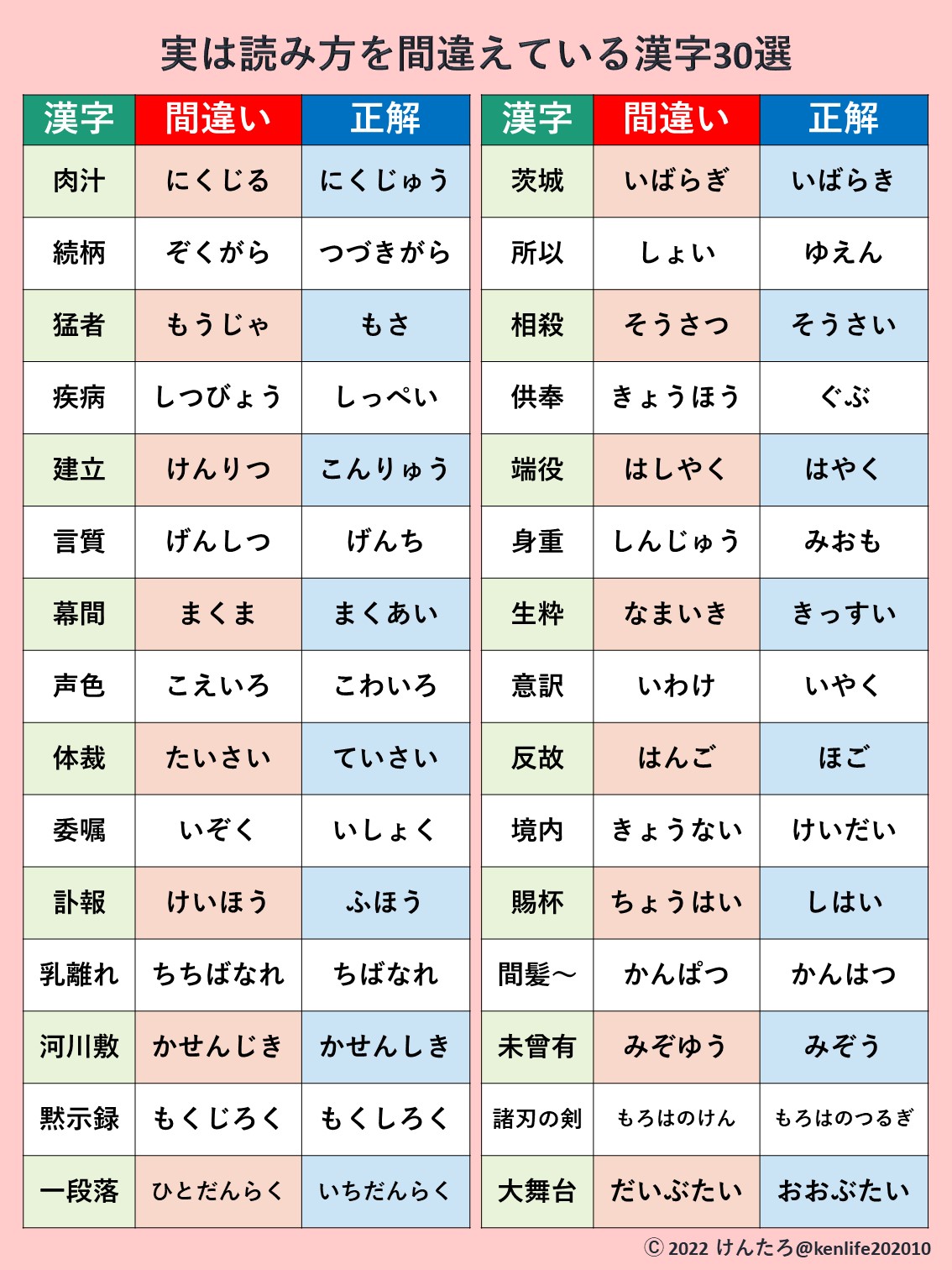 けんたろ 実は読み方を間違えている漢字をまとめてみました T Co Rhek1q3nzq Twitter