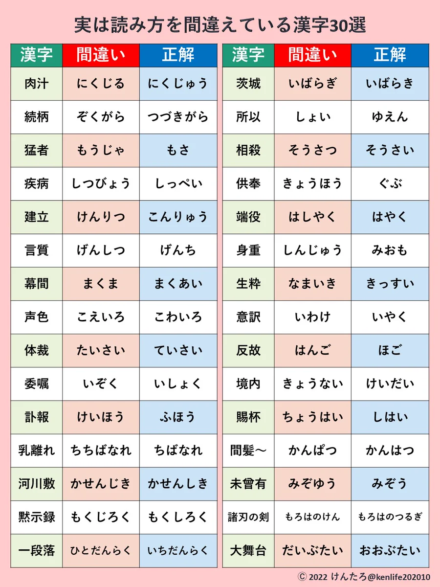 あなたも間違えてるかも！？『実は読み方を間違えている漢字30選』が衝撃的！