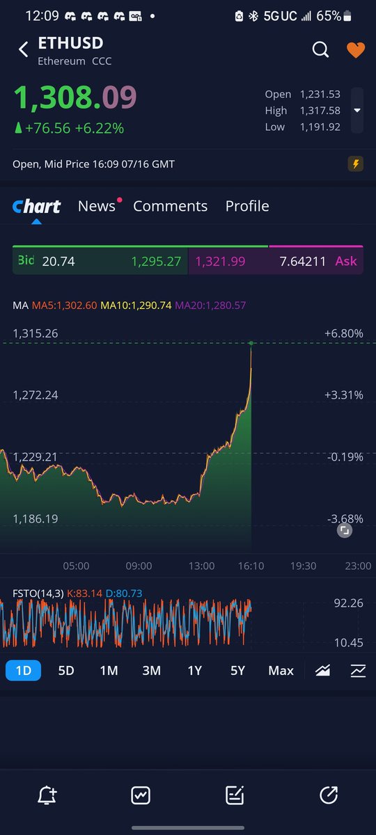 Finally broke that 1300.. time to fly #Ethereum