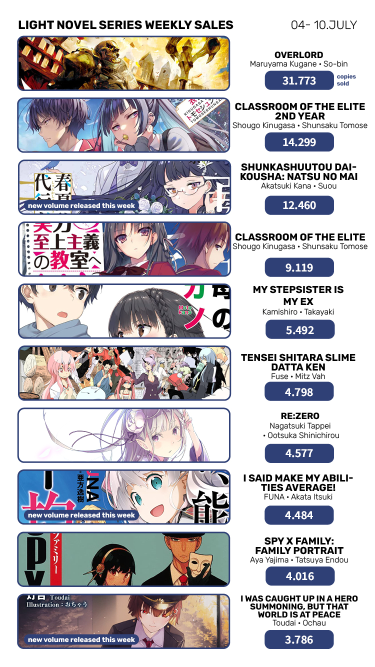 寿 三井 on X: TOP Best-Selling Light Novel Series 21-27 March