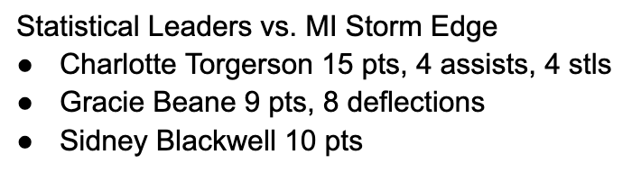 FBC_Torgerson's tweet photo. Statistical Leaders vs. Michigan Storm Edge...
@InsiderExposure https://t.co/YrzsbmyQSY