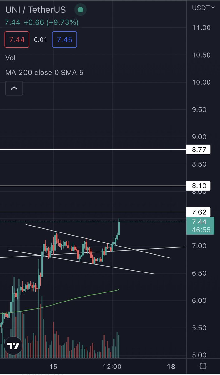 cryptopointeu's tweet photo. 1st target almost done 🚀🚀🚀🚀 https://t.co/w1PZR0HCGD