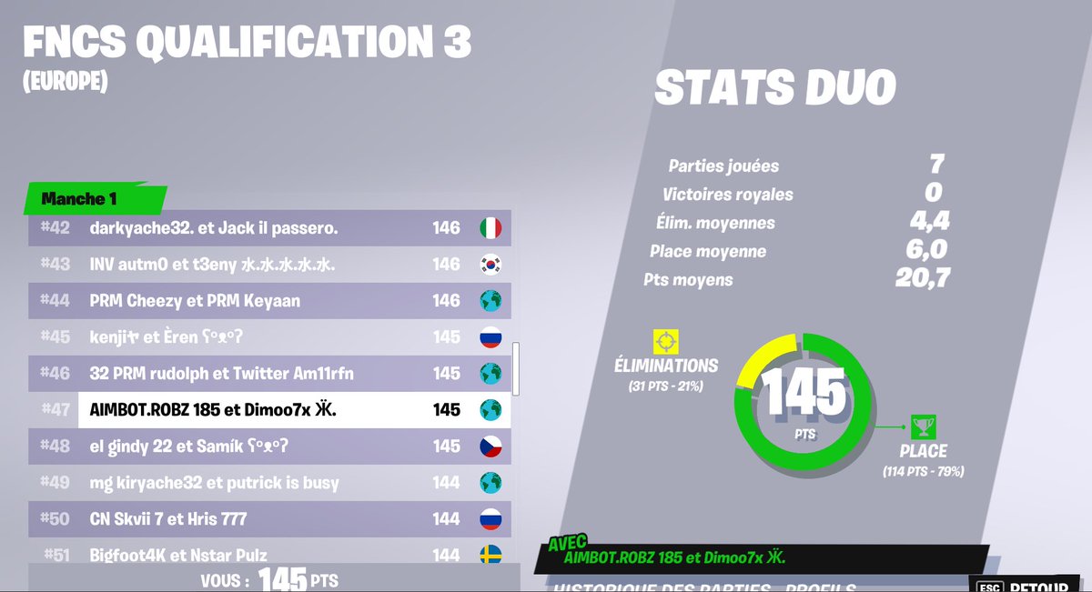 Dimoofn's tweet image. #47🇪🇺 w/ @robzftn on devais mini top 2 toute les game