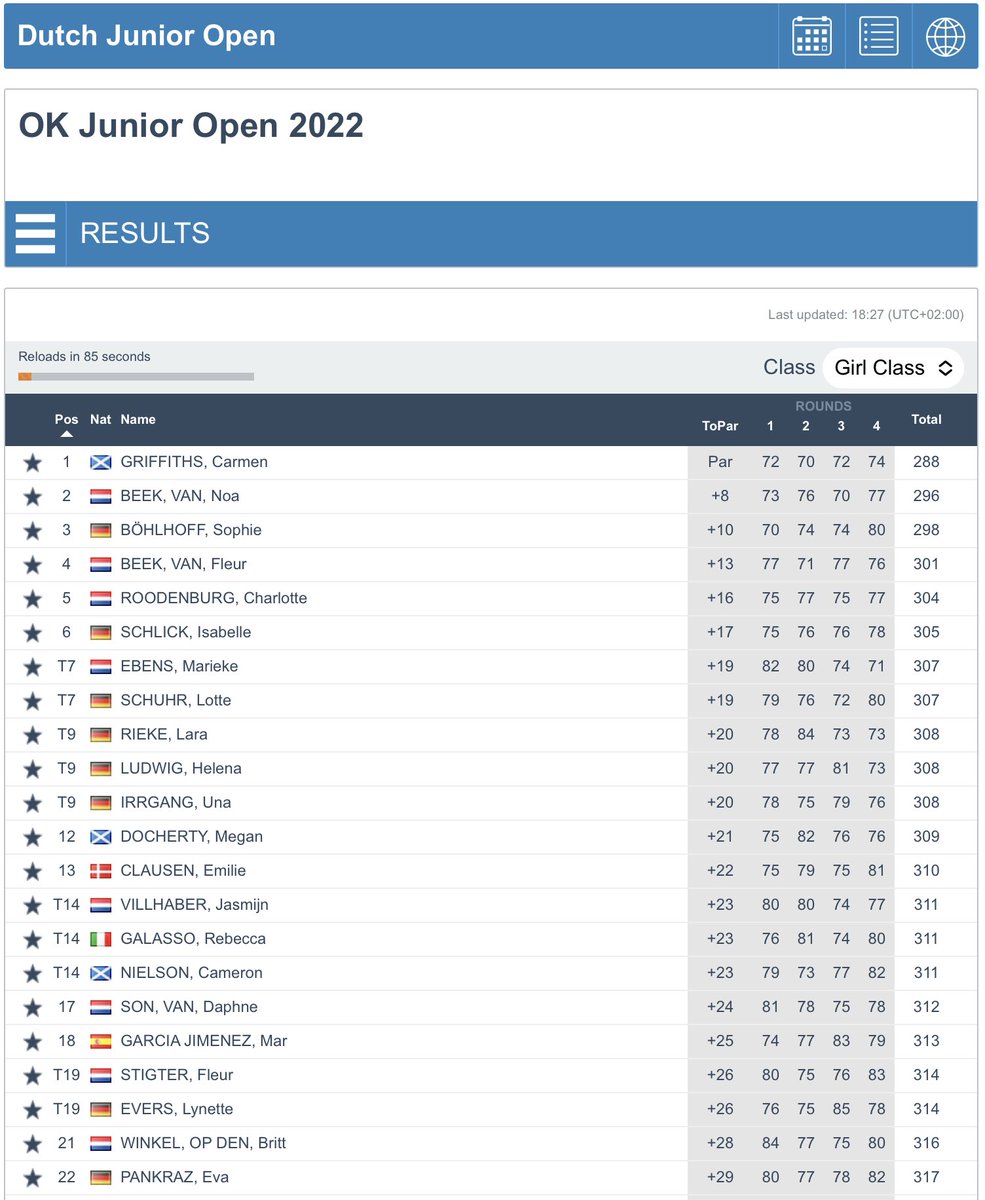 Amateur Golf Bible (@golfbible) on Twitter photo Scottish pair <a href="/gregorgraham03/">Gregor Graham</a> (-14) 🏆 and @Carmen1_Golf (Ev) 🏆 have won the Boys’ and Girls’ OK Dutch Junior Open competitions at Toxandria GC in The Netherlands.
Full <a href="/junioropen/">OK Dutch Junior Open</a> Results: bit.ly/3aHZC7L Scottish pair <a href="/gregorgraham03/">Gregor Graham</a> (-14) 🏆 and @Carmen1_Golf (Ev) 🏆 have won the Boys’ and Girls’ OK Dutch Junior Open competitions at Toxandria GC in The Netherlands.
Full <a href="/junioropen/">OK Dutch Junior Open</a> Results: bit.ly/3aHZC7L
