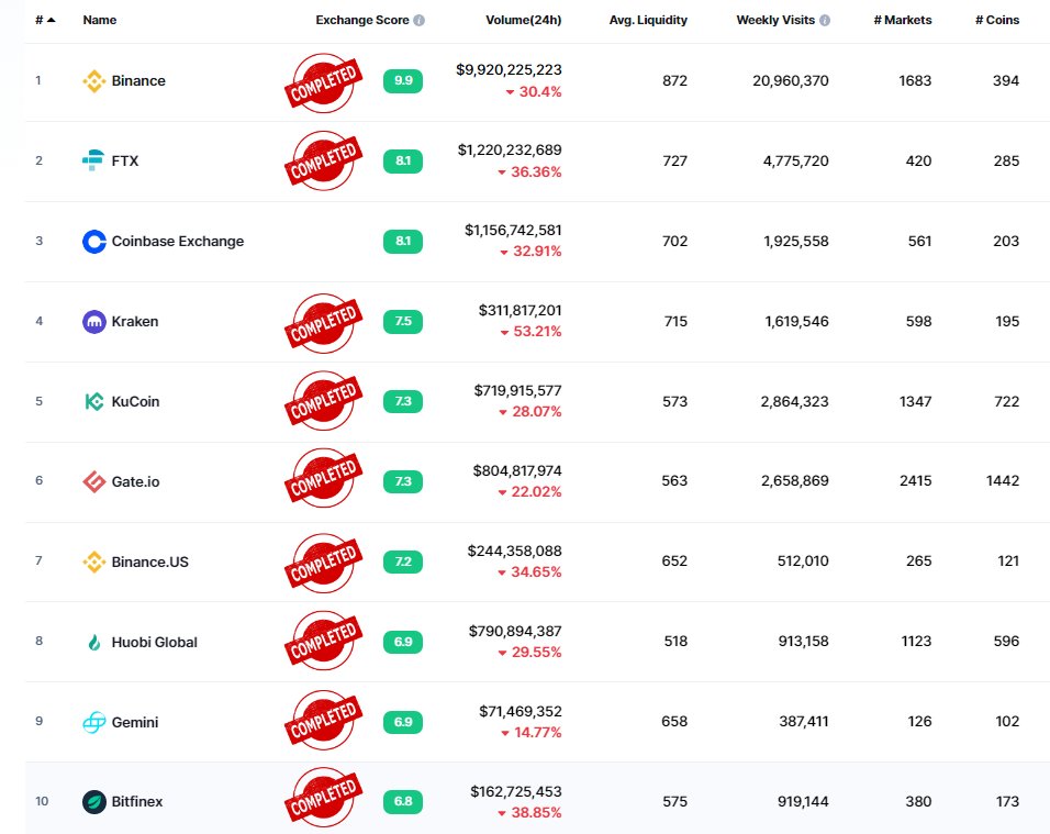 🔥 $FTM has been listed on 9 out of top 10 exchanges, except for <a href="/coinbase/">Coinbase 🛡️</a>

🔥 When <a href="/CoinbaseExch/">Coinbase Exchange</a> ?

#Fantom