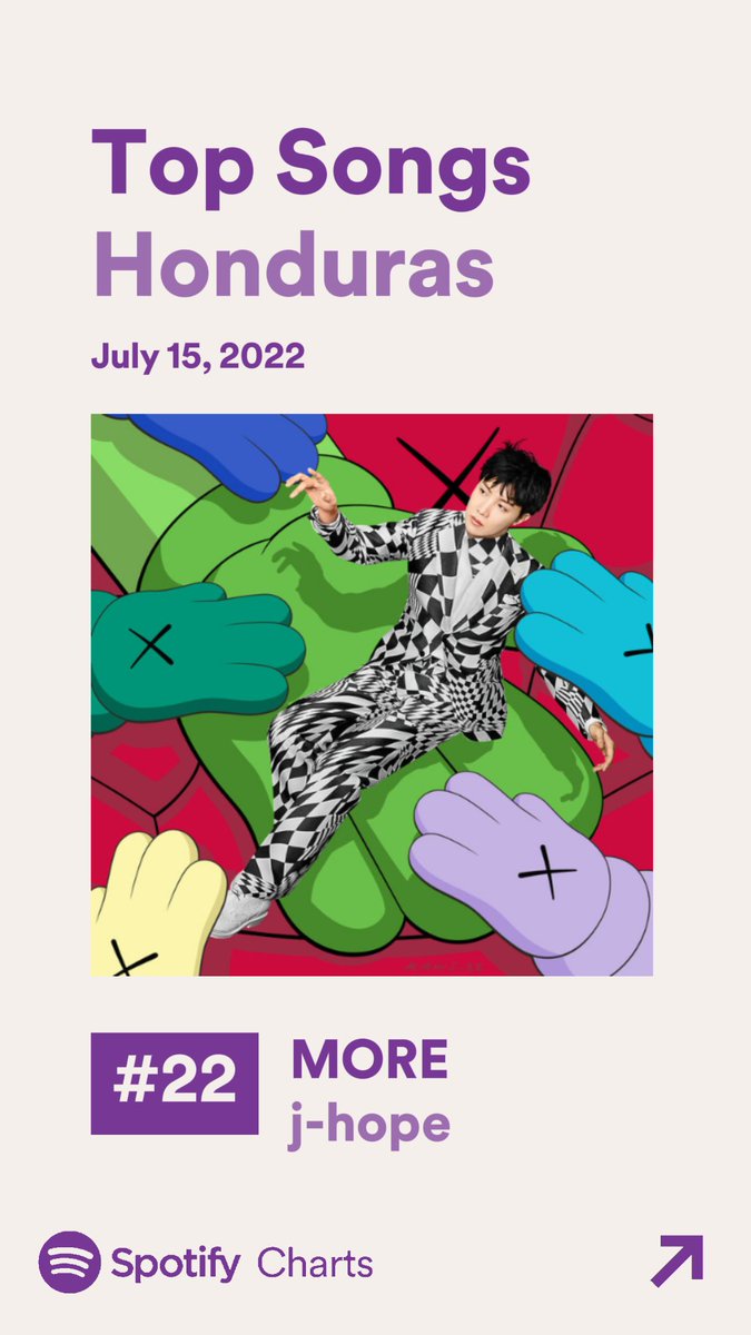 JHOPEHonduras's tweet photo. SPOTIFY HONDURAS J-HOPE 🇭🇳

Top Songs
#22 MORE⬆️🔥 (+74)
#29 Arson ✨️
#59 Left and Right - Charlie Puth &amp; Jungkook ⬆️ (+22)
#66 =(Equal Sign) ✨️
#68 Pandora's Box ✨️
#75 STOP ✨️
+

#HondurasInTheBox
#ArsonbyJHope #ARSON #ARSON_jhope #JackInTheBox #JHOPE #MORE_jhope https://t.co/VmqBBfYepg
