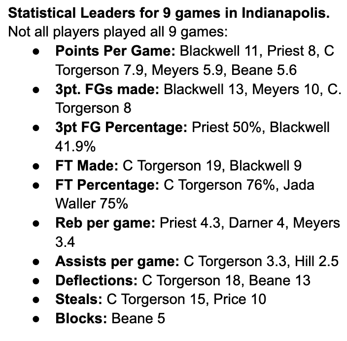 FBC_Torgerson's tweet photo. Statistical leaders for the 9 games we played in Indianapolis...
@InsiderExposure https://t.co/dIKIzX5Rsc