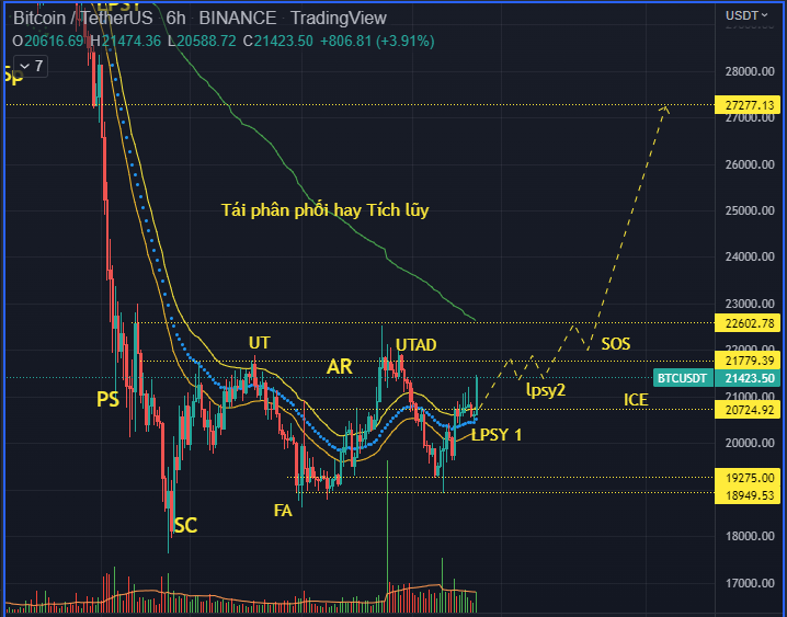 Legendinvester's tweet photo. #BTC #bitcoin #cryptocurrency #Blockchain 
Kỳ vọng cho tương lai tươi sáng https://t.co/Gh9CBOKuEI