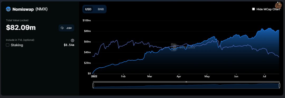 اكبر مشاريع #DeFi لشبكه #BNBChain 
تشكل DeFi المستقبل المالي الذي قد يكون بديل فعلي للمؤسسات المالية...