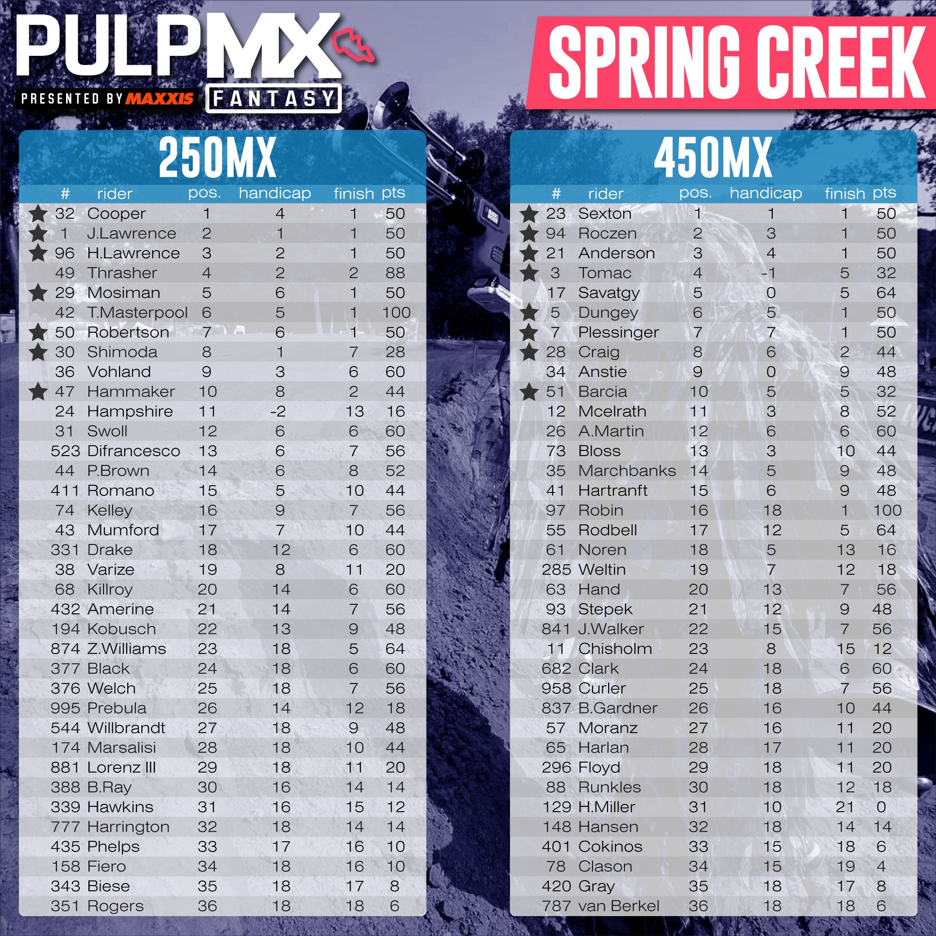 PulpMX Fantasy on Twitter "Spring Creek National Fantasy Cheat Sheet