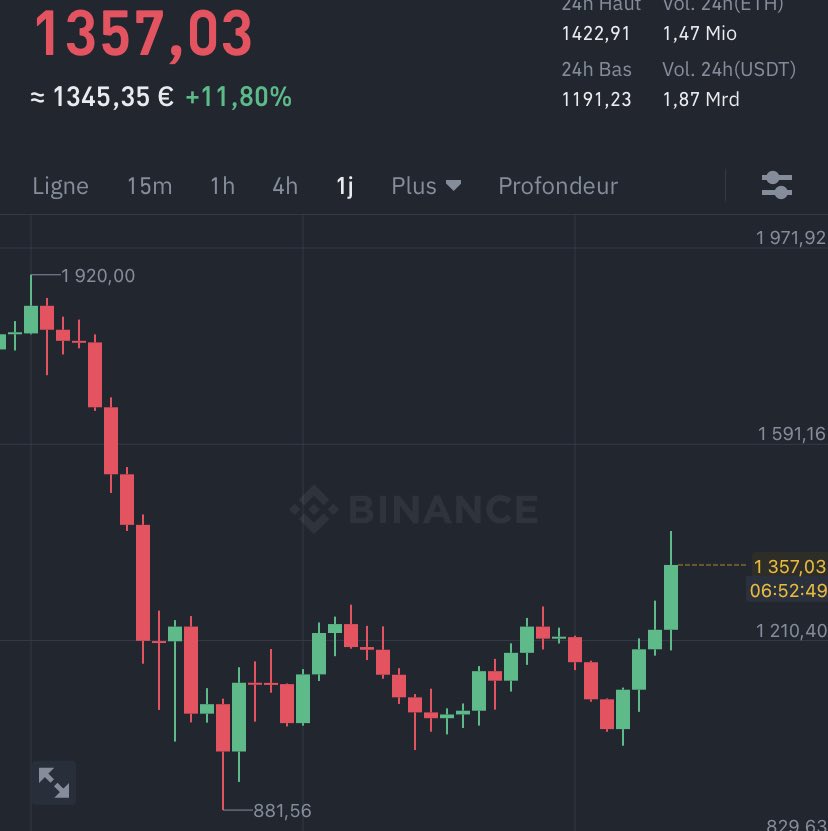 CryptoSinge_'s tweet image. Belle performance de l #ETH aujourd’hui 📈

Comment se porte ton portefeuille ?