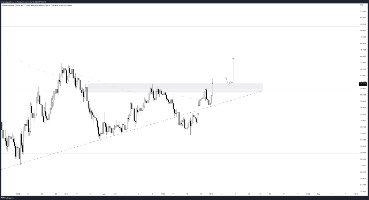 CJ900X's tweet photo. We've just taken out the local highs - watching the reaction here. This level is the level to flip for a giga long imo 

BTC tapping into key levels here too. 

DECISION POINT 🍿 https://t.co/m5Sf7aLNJl