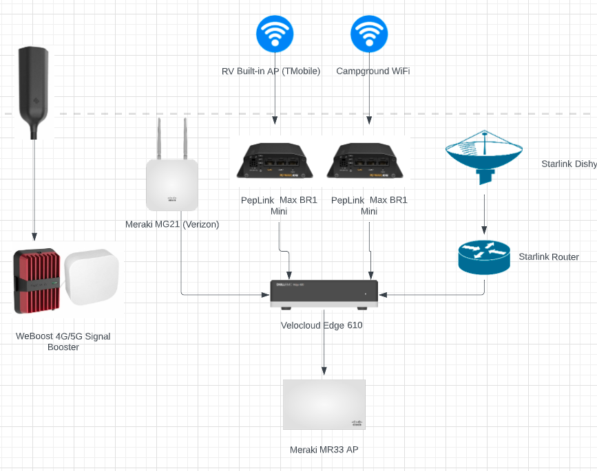 justinwilson's tweet photo. Turning up enterprise grade network in our new RV for working from the road. Everyone has a small rack in their RV, right? #Starlink #velocloud @meraki @Peplink @weBoost https://t.co/fAOWIR8Uq3