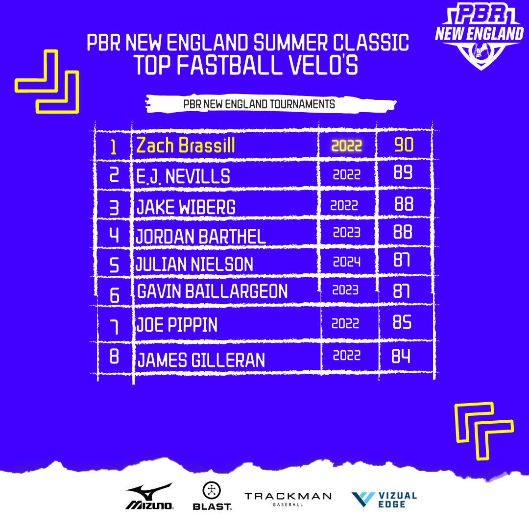 🚨PBR New England Summer Classic🚨 

Top FB Velo's Day 2⃣ 

<a href="/ej_nevills/">Emmanuel Nevills</a> 
<a href="/JacobWiberg3/">Jacob Wiberg</a> 
<a href="/joepippin33/">Joe Pippin</a> 
<a href="/GilleranJimmy/">Jimmy Gilleran</a>