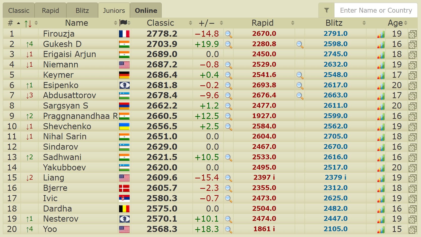 Chess.com on X: @DGukesh The current top 20 junior players! @2700chess   / X