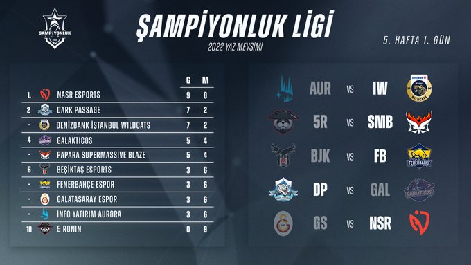 Şampiyonluk Ligi, yaz mevsimi 5.hafta 1.gün sonuçları: