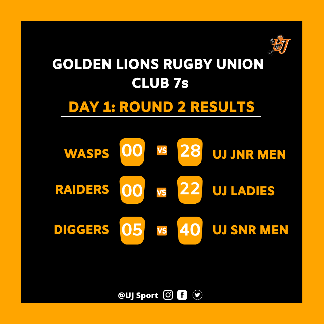UJ_Sport's tweet photo. RESULTS - DAY 1 - ROUND 2 |
#UJAllTheWay #7srugby #glru #uj7s #clubrugby #unitedforjesus https://t.co/U199Q0Kn34