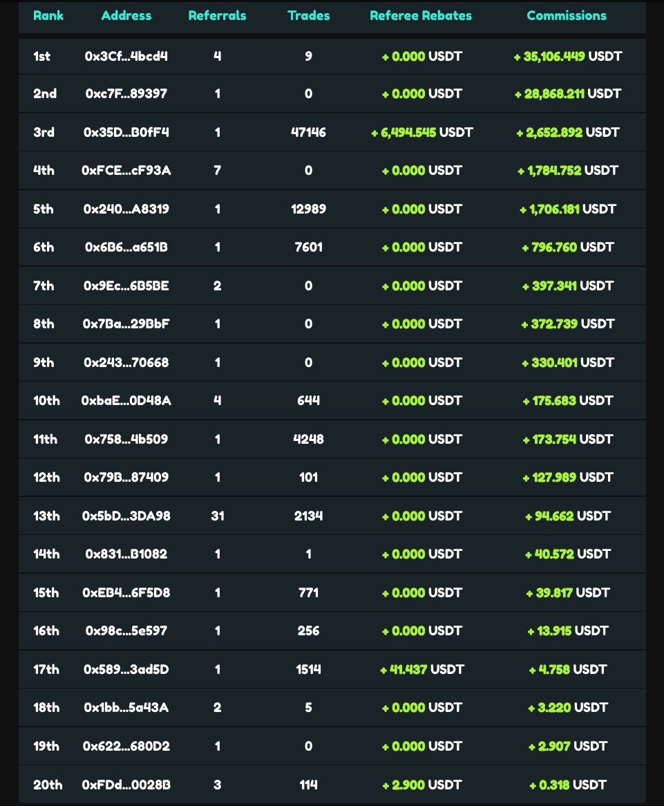 youcanshortit's tweet photo. Thank you for being a part of #MarginX #BetaChallenge #MXTheFirstAlliance.
Results will be tabulated based on ending date/time 16 July 2022 (GMT+8).
Platform will continue to be up for anyone testing out strategies, #blockchain will continue produce blocks as it should be. https://t.co/N0BpVIUAWK