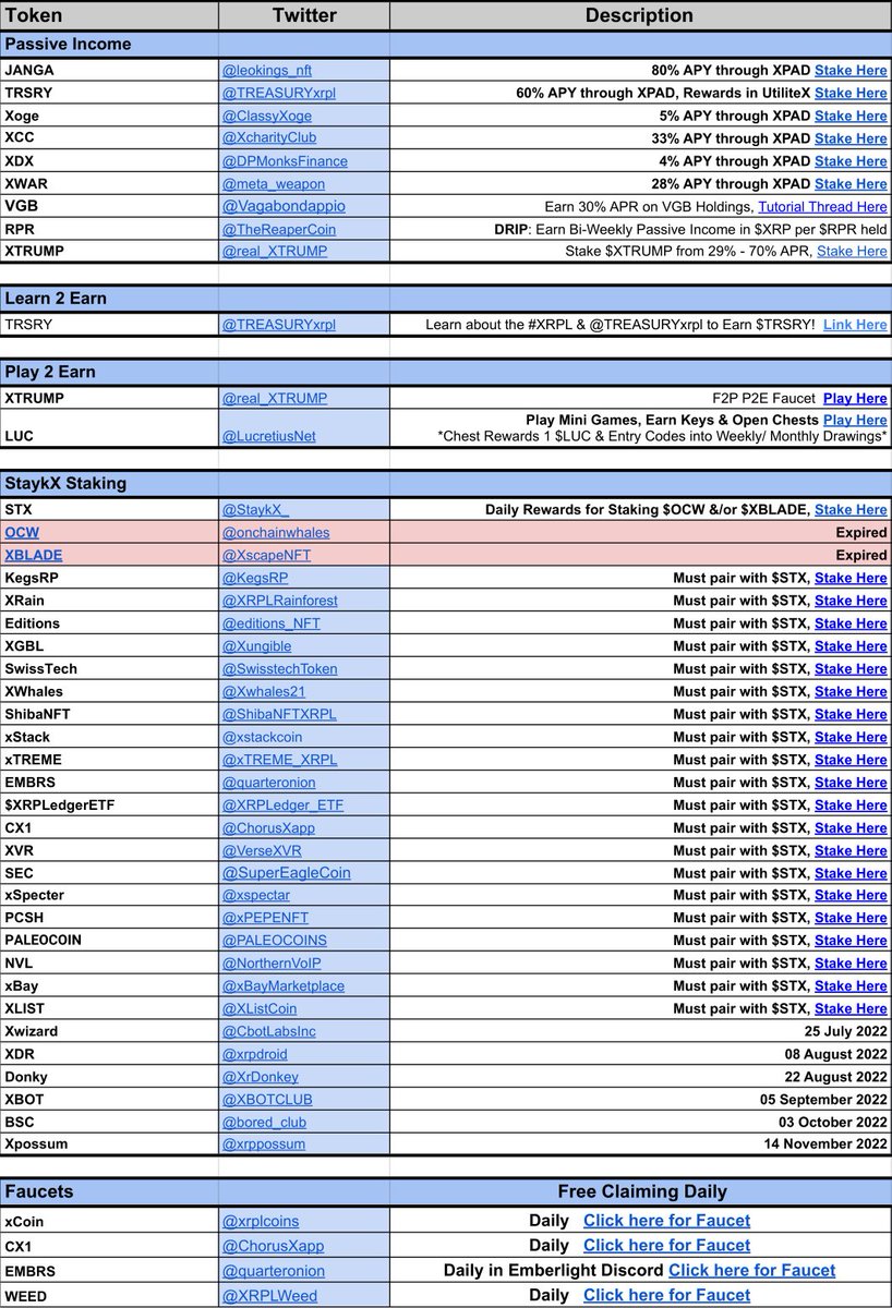 XRP_Airdrops's tweet photo. 📜 Spreadsheet UPDATE 📜

- New #PassiveIncome Opportunities added to the Passive Income Tab 🔥

- Moved all Expired Airdrops to newly created 'Expired' Tab
- Reorganized Airdrops Tab for easier viewing

📜Spreadsheet: https://t.co/6PgYdHkwC8

Follow, ♻️ &amp; ❤️ $XRP #XRPLcommunity! https://t.co/3qdBUIvDDc