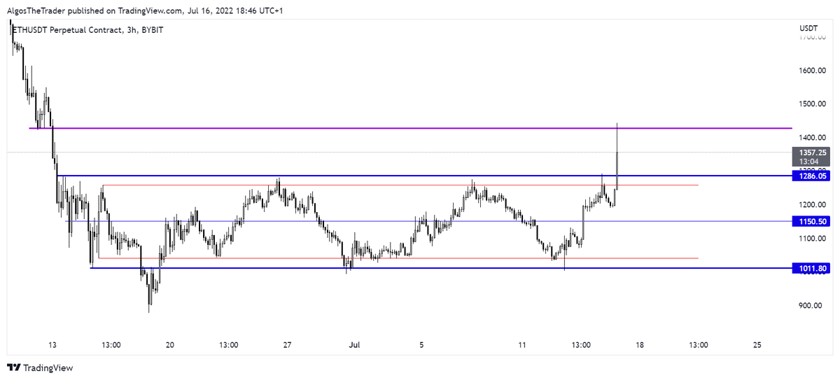 Trader_Tyr's tweet photo. $ETH 

Need to see how we react when we retest the 1280s. Its a weekend, so most likely this is a liquidity grab by the whales. https://t.co/DQI3sj1YMl