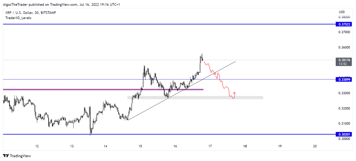 Trader_Tyr's tweet photo. $XRP 

I want that liquidity https://t.co/T6Ltt241XB