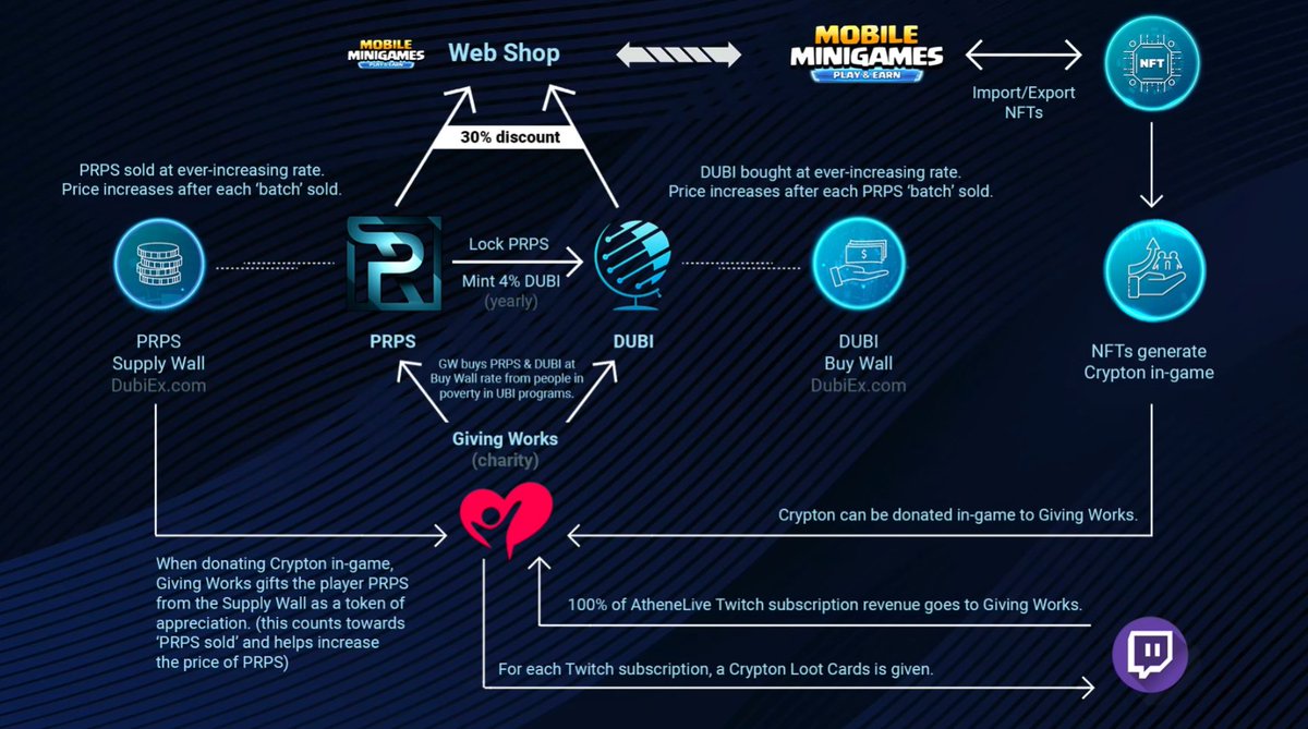 Athene showed a new graphic that explains how PRPS, DUBI &amp; Mobile Minigames work together.
#prps #mobileminigames

Furthermore, there is a small chance that an interested party puts a lot of money into PRPS and pushes the price back or even above $10. Exciting times