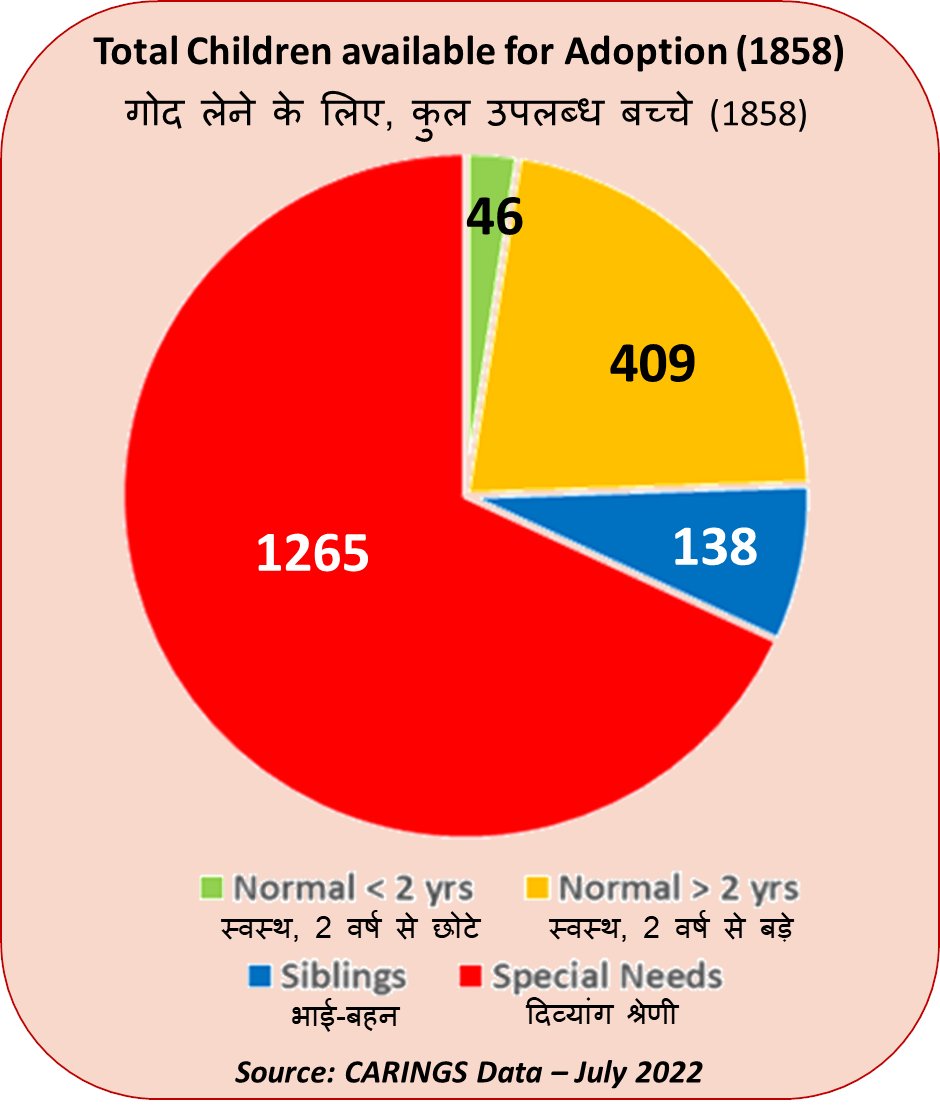 FamiliesofJoy's tweet photo. Per data from @CARAWCD, in a nation with 140 cr ppl, there are fewer than 50 healthy kids below 2yrs - avlbl for adoption - a category that most parents in India wish to adopt from. One will find more kids in a school bus! @MinistryWCD Wake Up call for urgent #AdoptionReforms https://t.co/qjbQM3Yp68