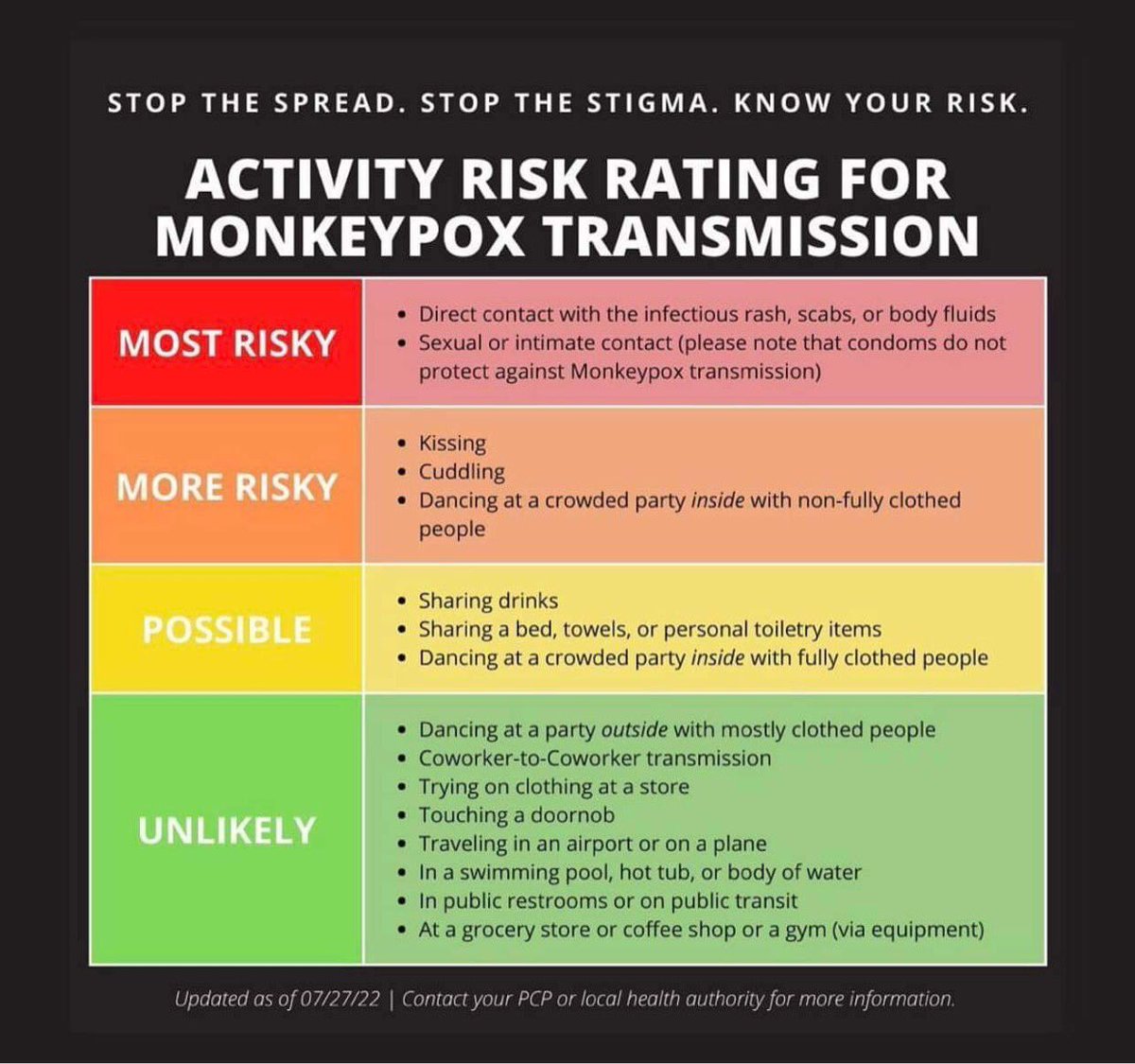 MONKEYPOX: creo que no es momento de estigmatizar y entender porque, a día de hoy, hay una mayoría de casos en homosexuales antes de dictar sentencias. La principal vía de contagio es el contacto de piel directo estrecho y prolongado. No es una enfermedad de…+
1/n