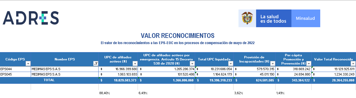 DMedimas's tweet photo. Son MÁS de 143 días en mora para el pago de acreencias laborales de @MedimasEPS en liquidación, y el @MintrabajoCol en mesa de dialogo 26 de Julio, se compromete a una nueva mesa en Agosto. Esperan hasta que se acaben los recursos? Aun les ingresa dinero, por que no pagan? https://t.co/k8St27JFi9