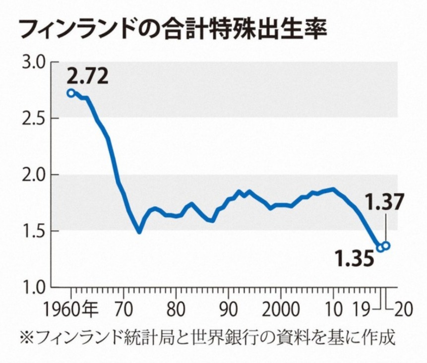 シータ 少子化や出生率の問題を追っている人には 高福祉で女性の社会進出も進んでいるという フィンランドの出生率が急降下していることは話題にもなったよく知られた事柄で フィンランドが留保なく 出生率状況がよい 扱いで出てきたら何か変だとすぐ