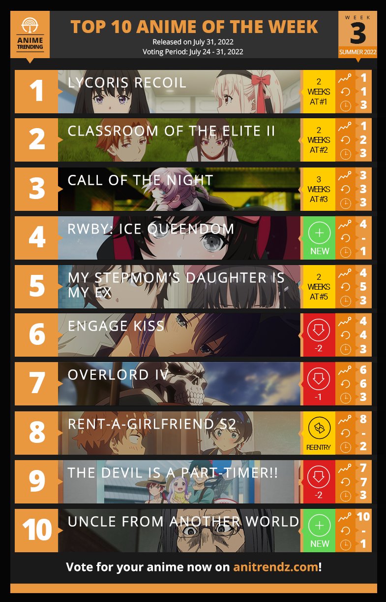 Anime Trending on Twitter: "Here is your TOP 10 ANIME of the Week #3 ...