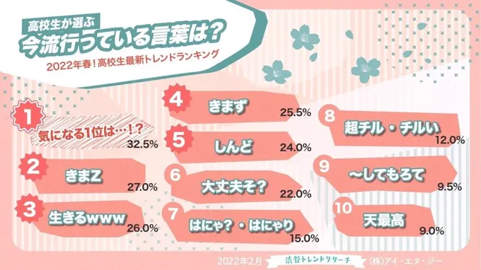 7位ツイートセンス氏?!?!と思ったらツイートセンス氏は「ほにゃぁ❓️(何も、考えていません)」でした… 