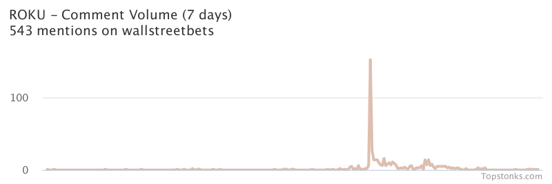 $ROKU working its way into the top 20 most mentioned on wallstreetbets over the last 7 days

Via https://t.co/ZmU7g2Q79A

#roku    #wallstreetbets  #investing https://t.co/PJJiL31vlm